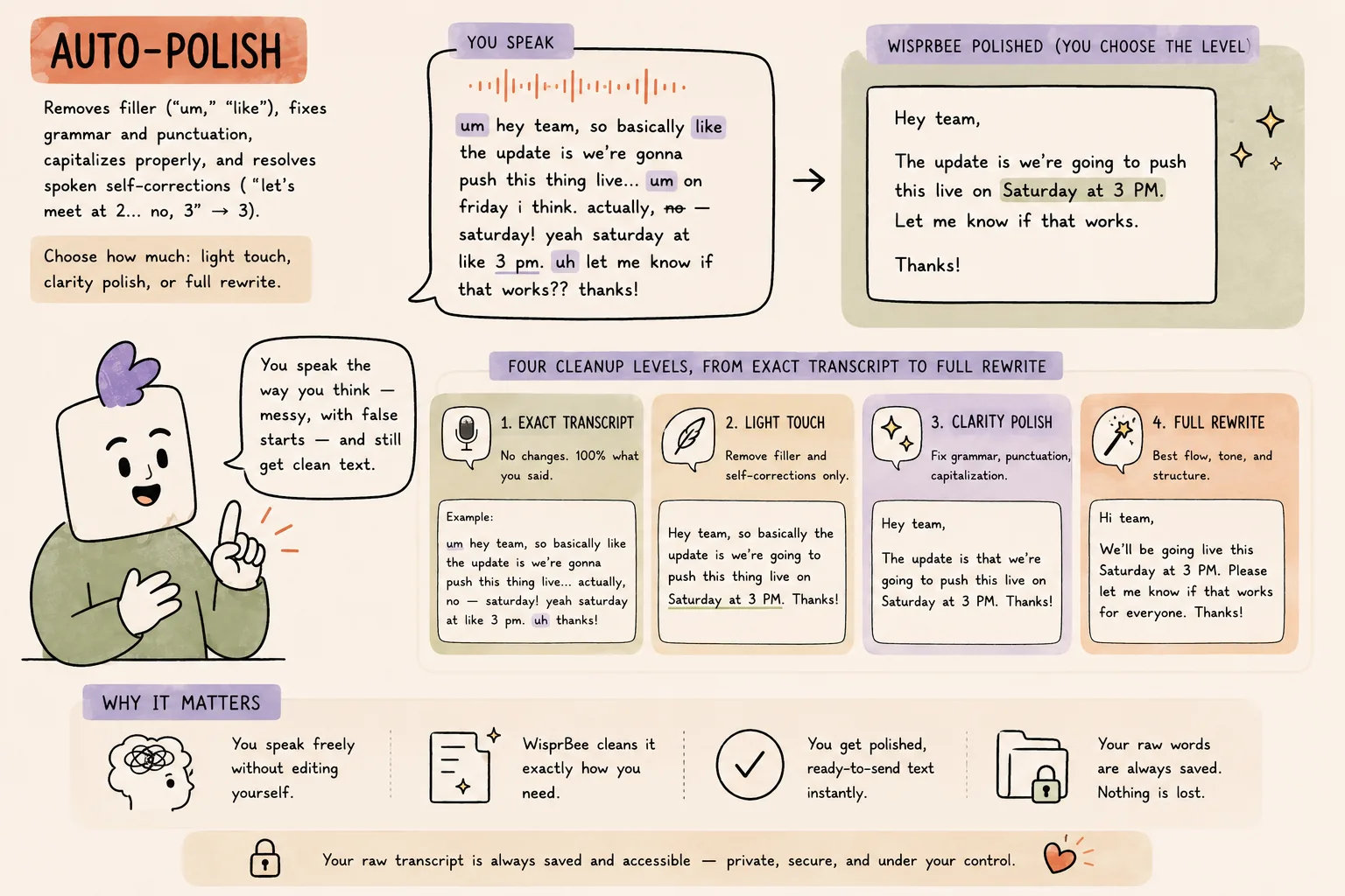 How Auto-Polish works in WisprBee — Finished text, not a transcript.