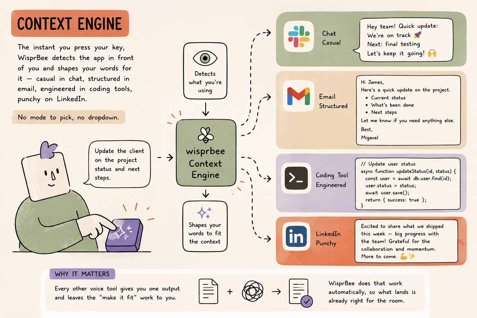 How Context Engine works in WisprBee — The app picks the tone — you never do.