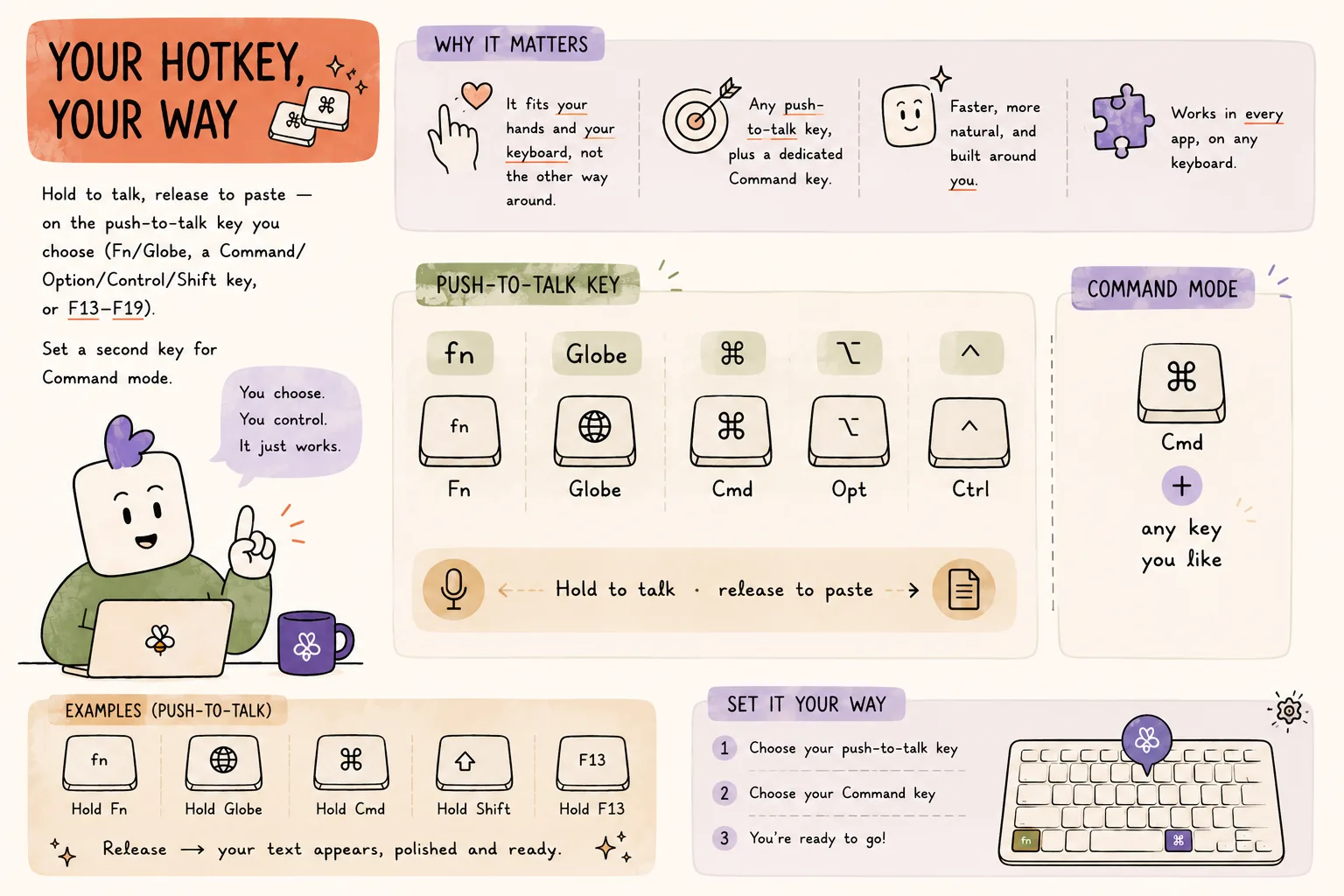 How Your hotkey, your way works in WisprBee — It fits your hands.